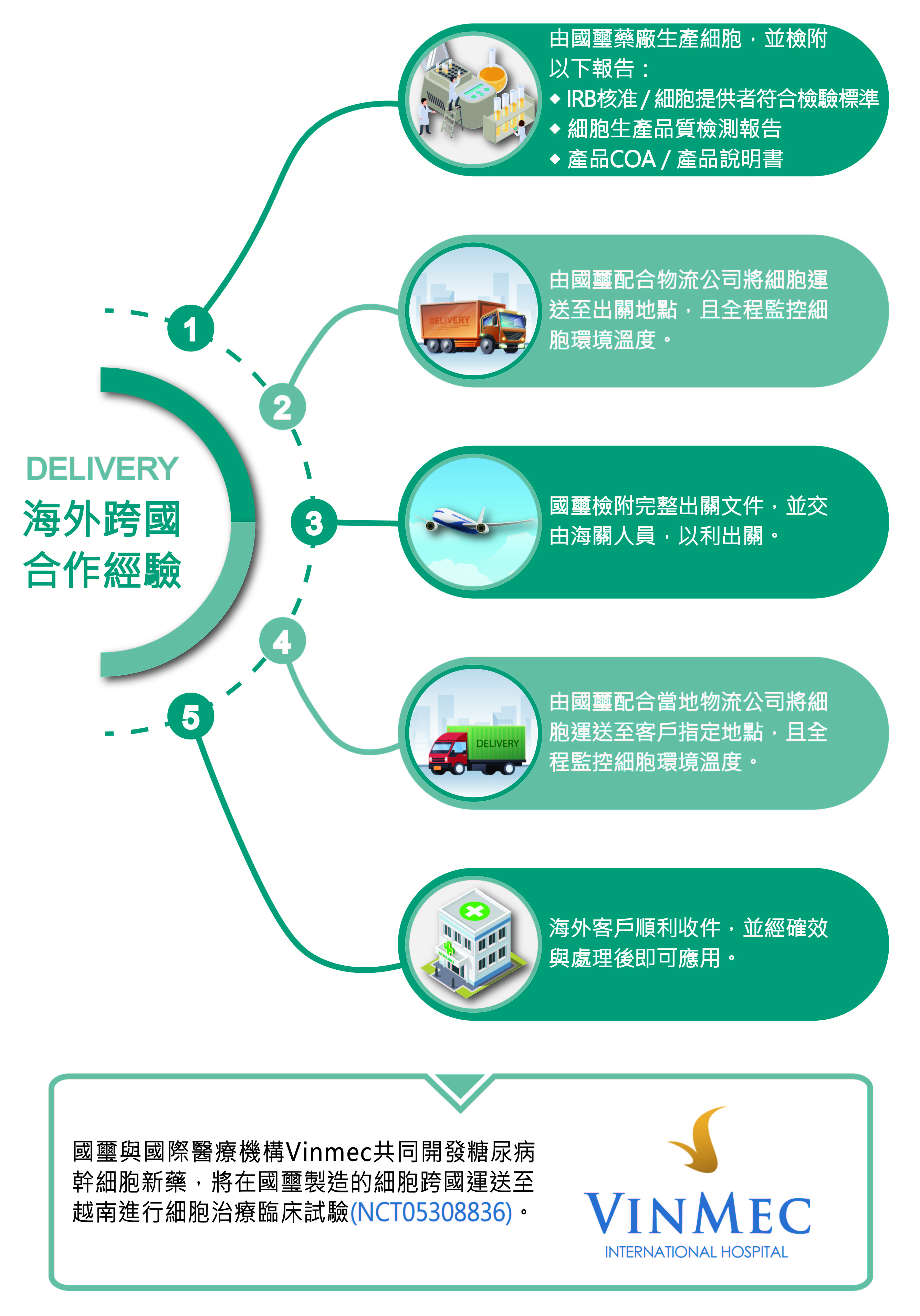 細胞海外出口