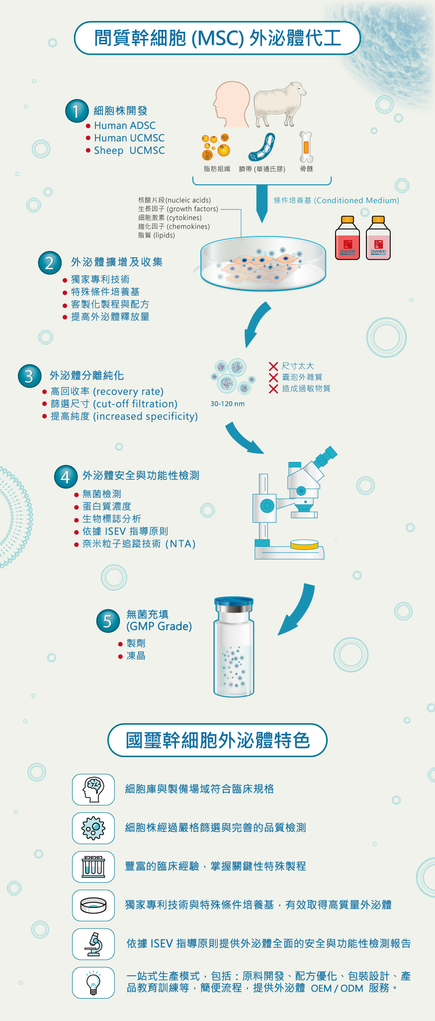 國璽外泌體代工